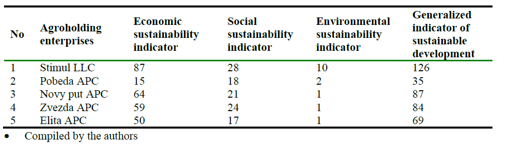 Assessment of the level of sustainable development of agricultural enterprises of the holding.PNG